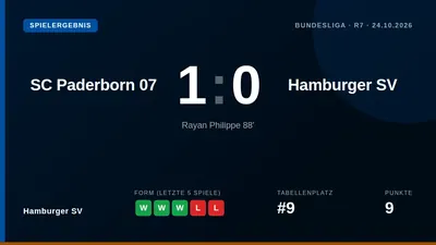 Hamburger SV unterlag dem SC Paderborn 07 am siebten Spieltag mit 0:1, nachdem Rayan Philippe in der 88