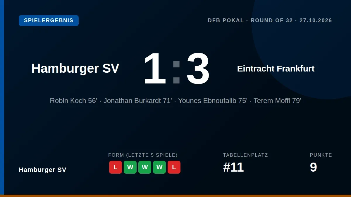 Hamburger SV reist am Sonntag (17.30 Uhr) zum direkten Duell mit Eintracht Frankfurt, bei dem beide Teams dringend Punkte...