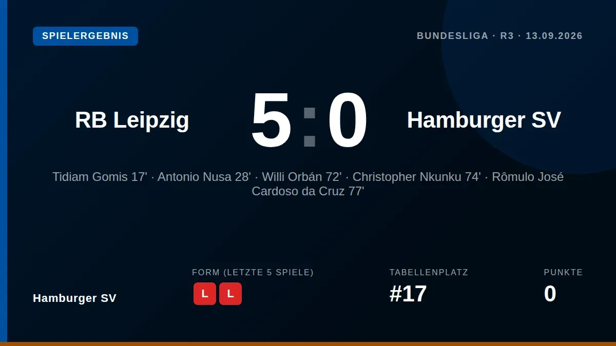 Hamburger SV unterlag RB Leipzig am 13. September 2026 mit 0:5 und bleibt punktlos auf Platz 17 der Bundesliga-Tabelle